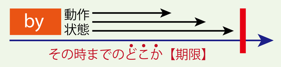 byのイメージを表した図