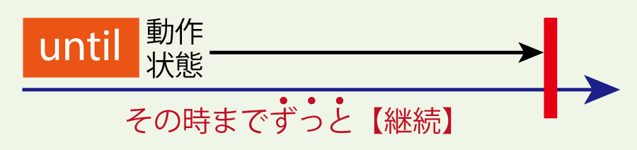 untilのイメージを表した図