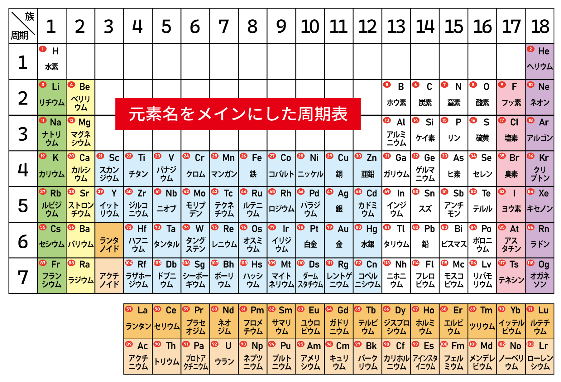 元素の周期表です。特に元素名（名称）を大きくして、見やすくしています。