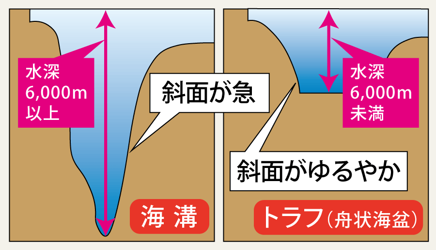 海溝とトラフ(舟状海盆)の断面図のイラスト