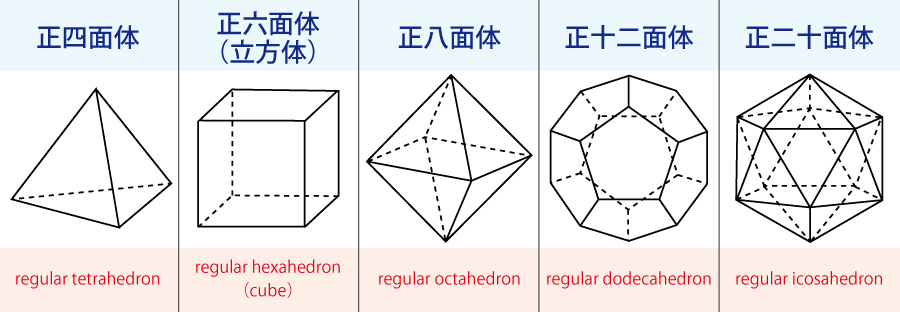 5種類の正多面体の英語表現を示したイラスト