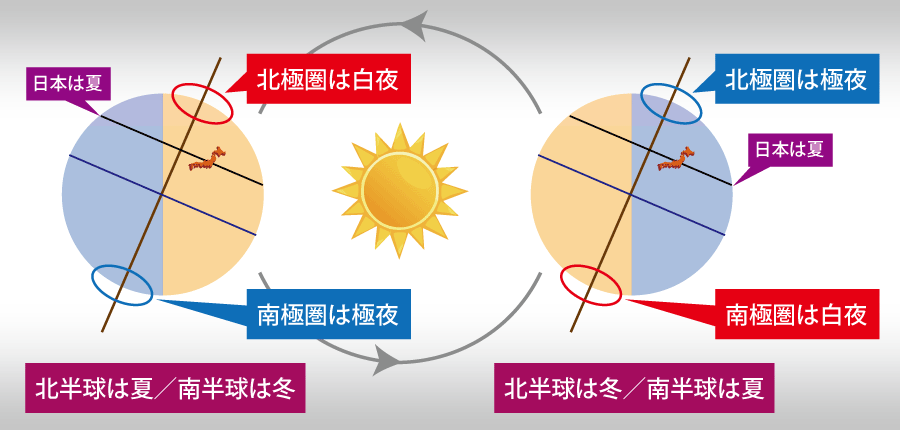 地球の地軸が傾いていることによって、なぜ北極圏と南極圏で白夜と極夜が起こるのかを示したイラストです。