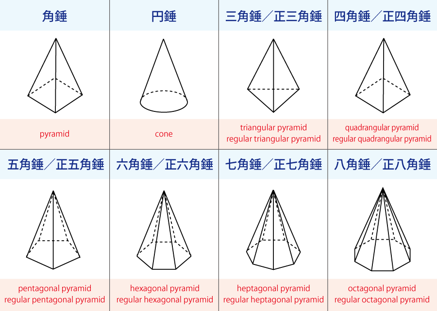 角錘・円錘などの英語表現をまとめたイラスト