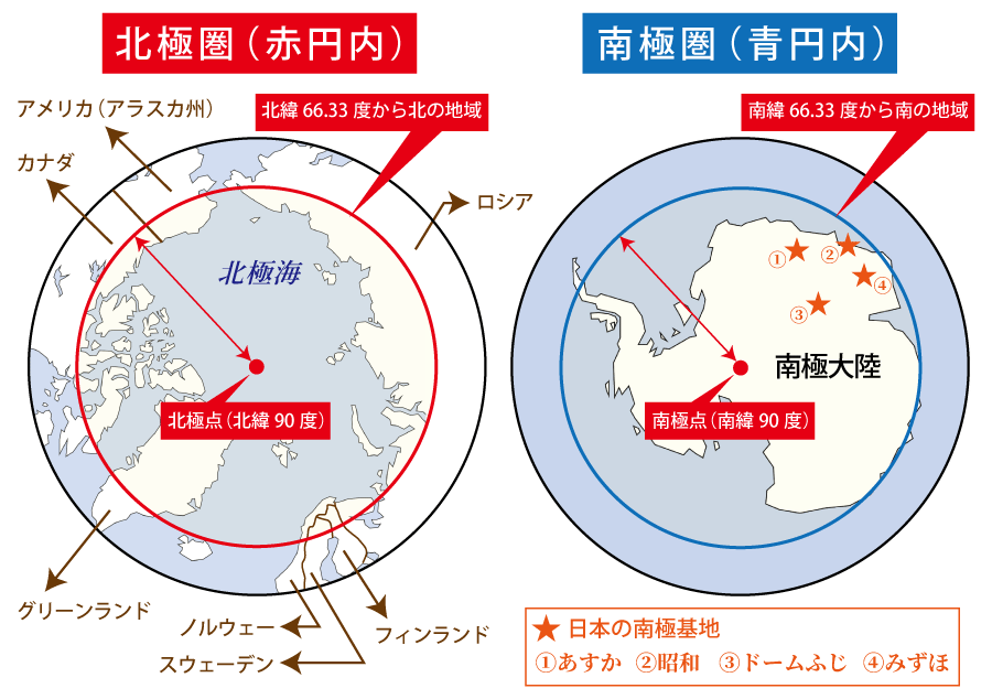 北極圏と南極圏の範囲を示したイラストです。北極圏にはアメリカ（アラスカ州）、カナダ北部、グリーンランド、ノルウェー、スウェーデン北部、アイスランド、フィンランド、ロシアがあります。