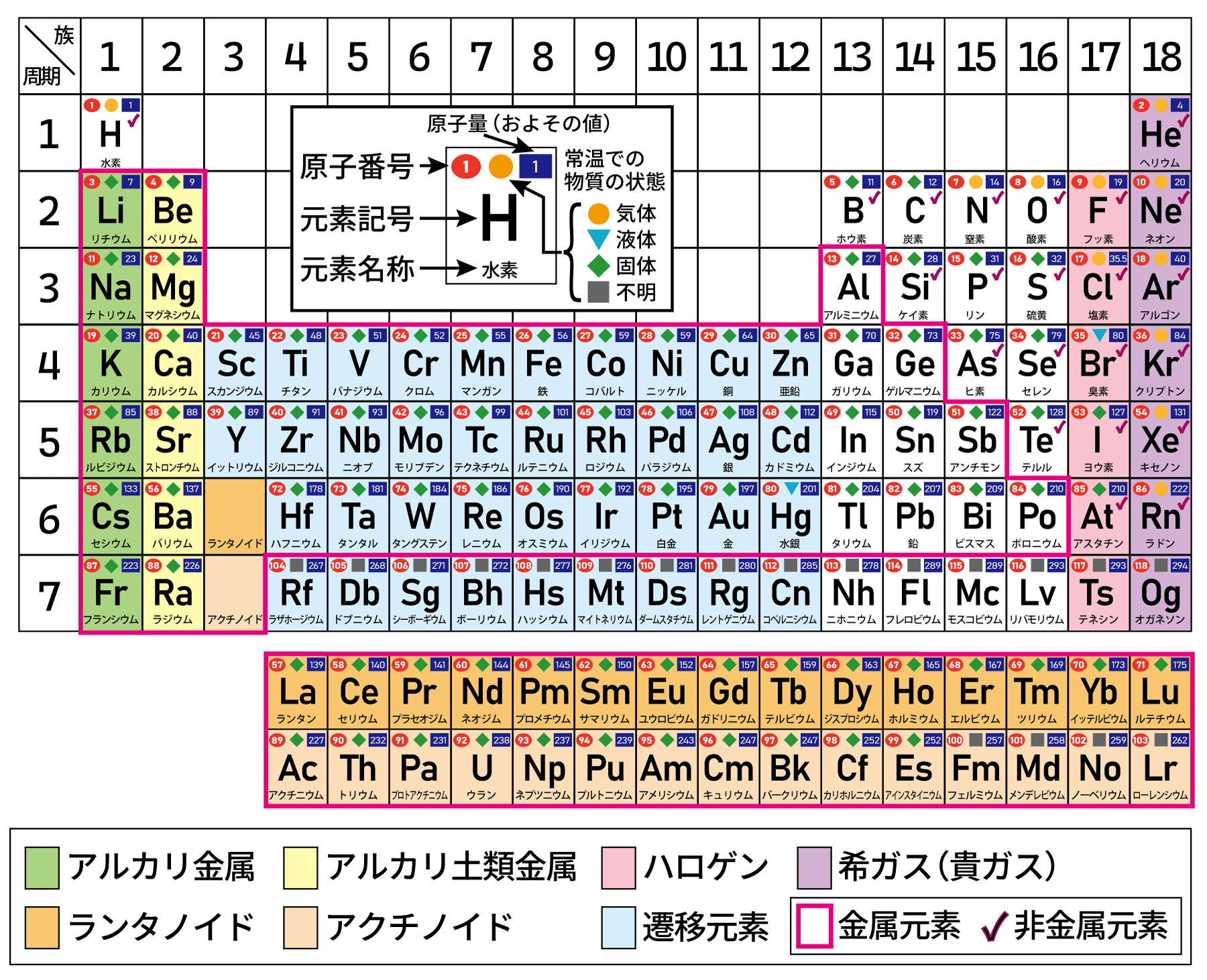 元素の周期表です。それぞれ元素に対して、原子番号、元素記号、元素名称、およその原子量、常温での物質の状態について示しています。