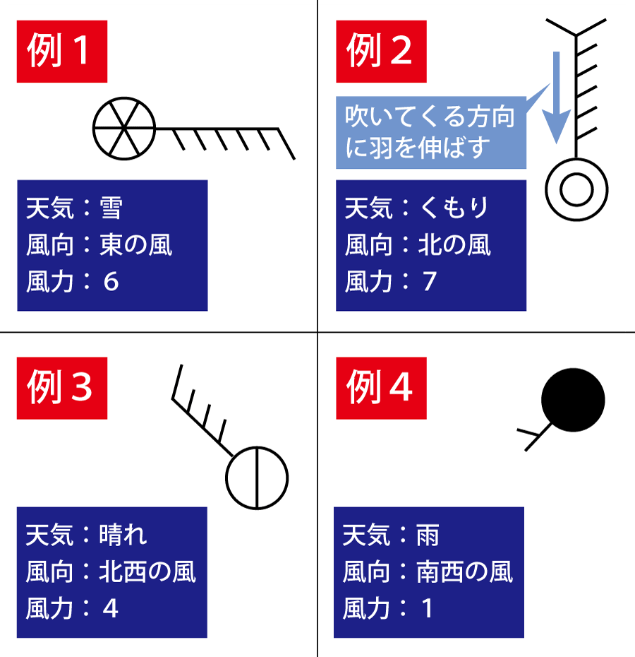 天気記号のいくつかの例（4パターン）