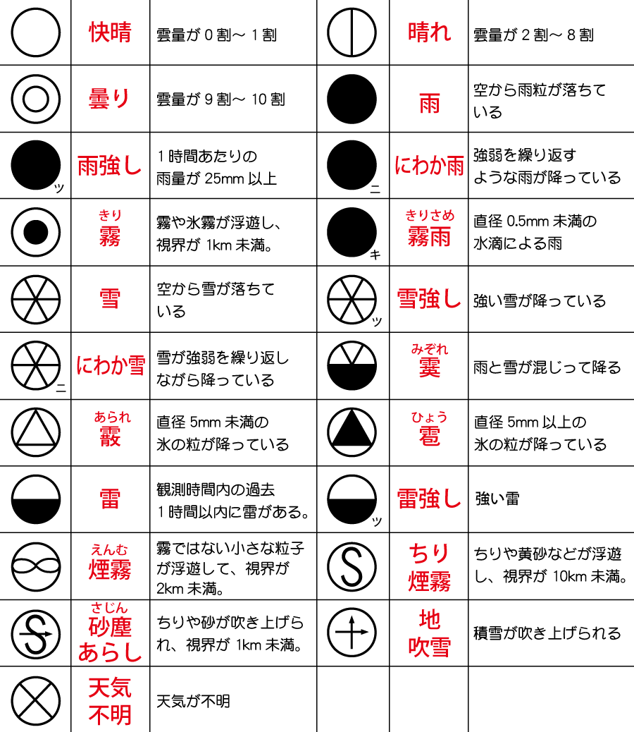 21種類の天気記号