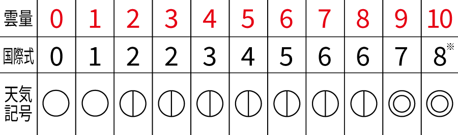 日本の気象庁が行っている0から10までの11段階の雲量と、それに対応する天気記号について示した図。
