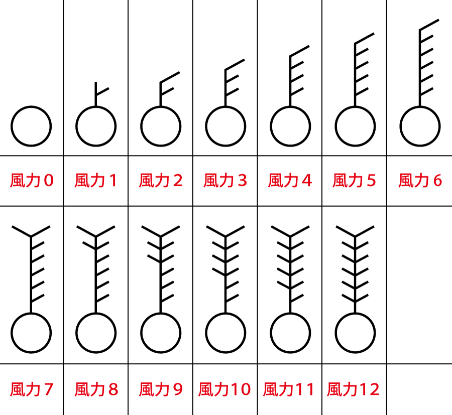 風力0～12までの13段階の矢羽根の示し方