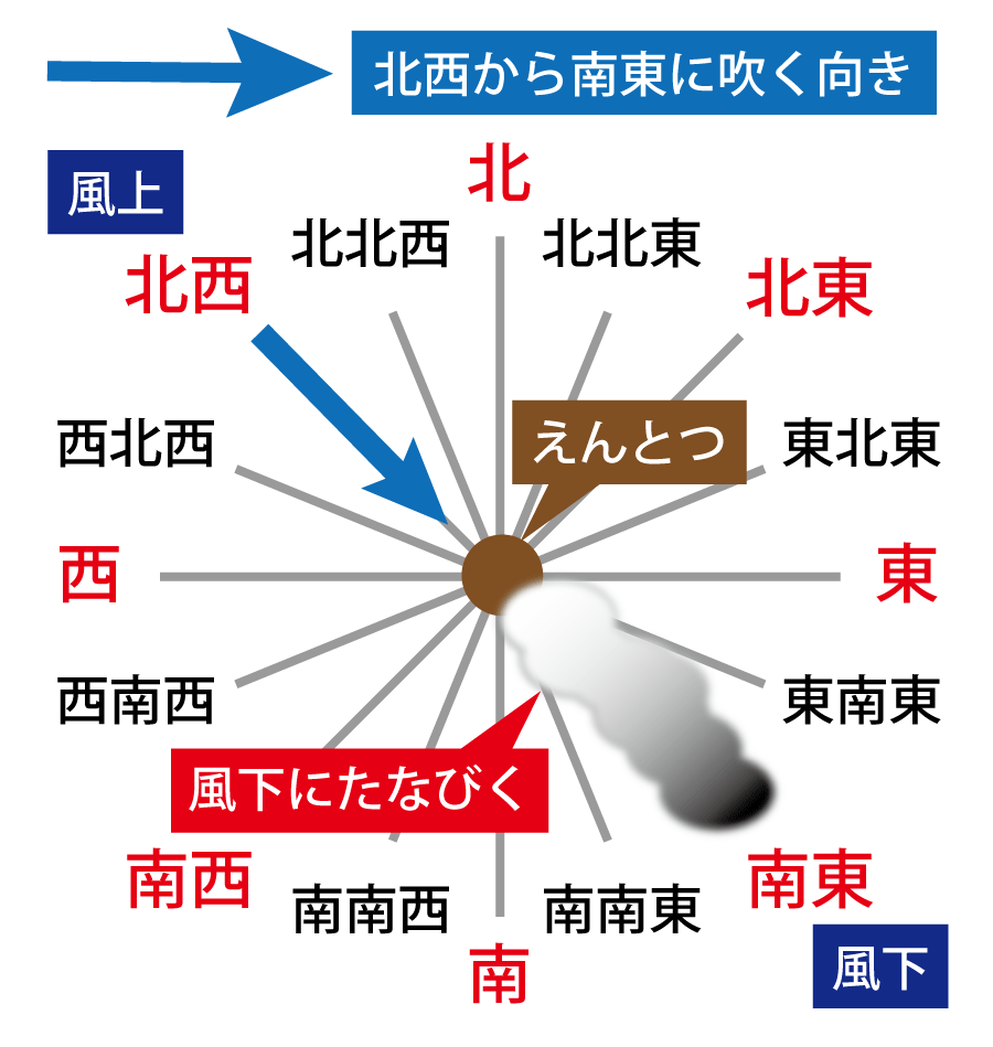 北西の風が吹いているときに、えんとつの煙はどの方向にたなびいているかを示した図