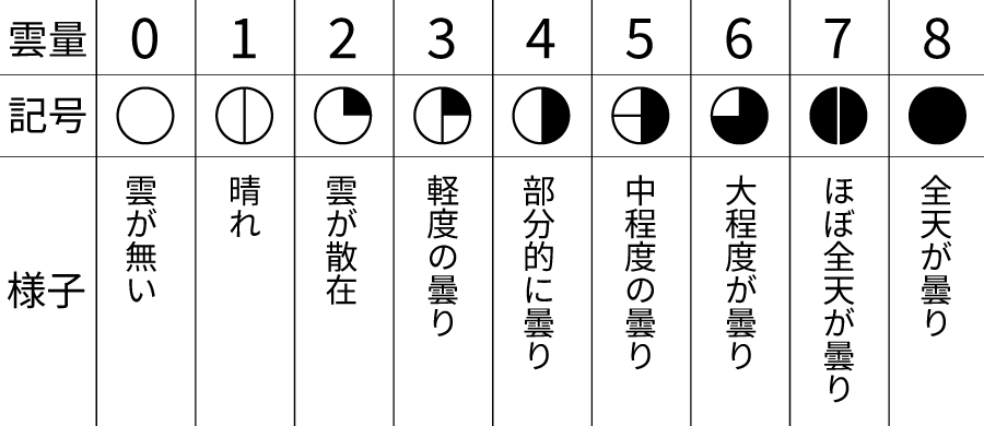 国際気象通報式の8段階の雲量が表している雲の様子。